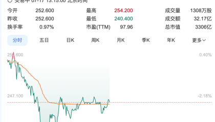 单日卖空股数激增6倍！泡泡玛特净利预增350%股价却下跌