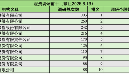 调研3985次！险资“长钱”加速入市：科技股被“盯上”，偏好红利板块