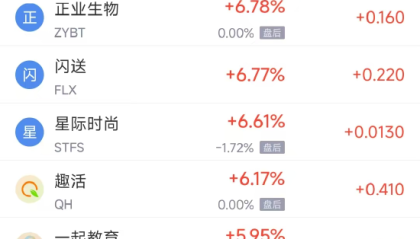 周四热门中概普涨，台积电涨0.65%，阿里巴巴涨3.65%