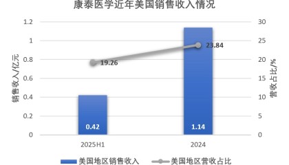 利润连降的康泰医学又被踢出美国市场