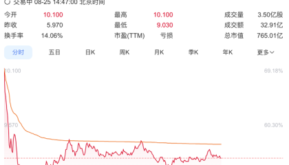 东风集团股份复牌一度飙涨近70%，拟私有化退市