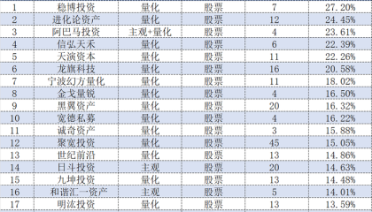 收益均值最高超27%！百亿私募上半年成绩单出炉，量化再次“霸榜”