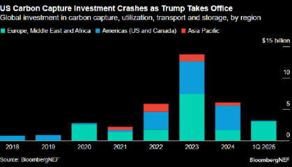 报告：特朗普大幅削减资金 美国碳捕集行业遇阻