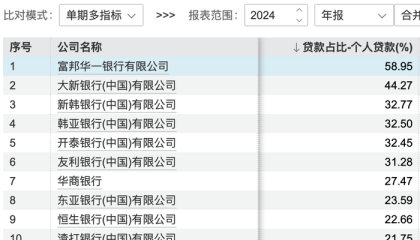 名单披露！外资行联手了哪些助贷平台？体量有多大？