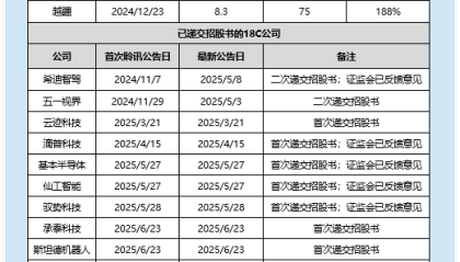 18C特专科技专题：2025年仍无一单18C企业上市 希迪智驾估值90亿亏损却高达5.8亿元