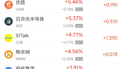 周五热门中概股多数下跌 台积电跌2.66%，阿里巴巴跌2.95%
