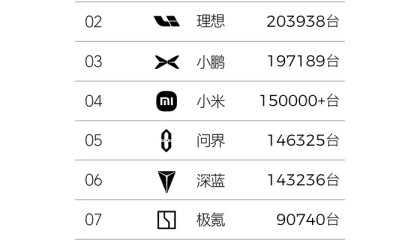 连续四个月稳居新势力首位，何为零跑汽车的爆款秘诀？