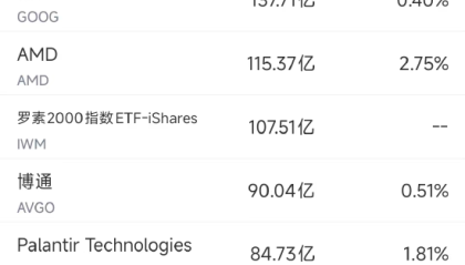 10月31日美股成交额前20：Meta净利润同比暴跌83%，股价重挫11.3%