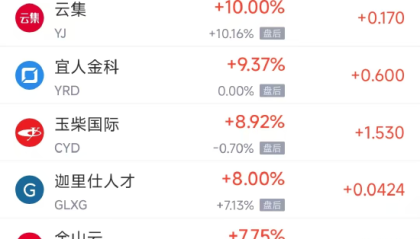 周四热门中概股涨跌不一 新东方涨3.81%，蔚来跌3.47%