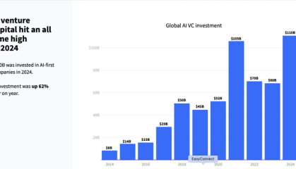2024年全球AI投资猛增至1100亿美元，中国表现突出居第二