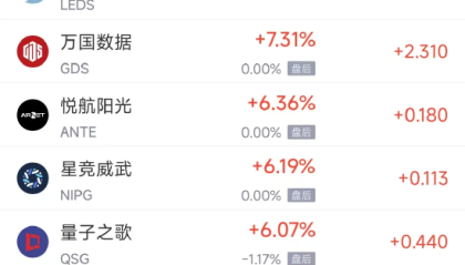 周三热门中概股涨跌不一 富途控股涨6.02%，台积电跌1.76%