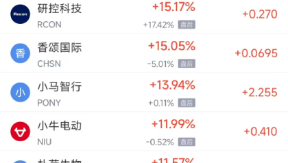 周五热门中概股涨跌不一 小马智行涨13.94%，网易跌2.59%