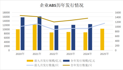 年内企业ABS发行规模破万亿元，公募基金两年内首次环比增持
