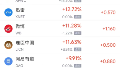 周四热门中概股多数下跌 唯品会涨5.93%，阿里巴巴跌3.64%