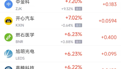 周五热门中概股涨跌不一 小鹏汽车涨2.96%，携程跌5.41%