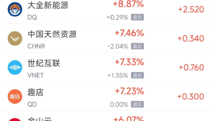 周四热门中概涨跌不一 小鹏汽车涨4.61%，小马智行跌1.62%