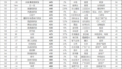 脑再生科技区一佳440亿身家首登《胡润百富榜》，而公司至今尚未盈利