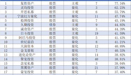 最高77.34%！前三季度百亿私募收益榜：复胜、灵均、开思摘得前三甲