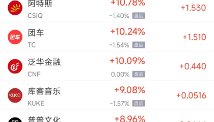 周二热门中概普跌，台积电跌2.29%，阿里巴巴跌2.37%