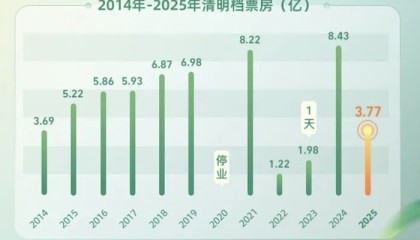 清明档票房不及去年一半，影院还在吃《哪吒2》的剩饭