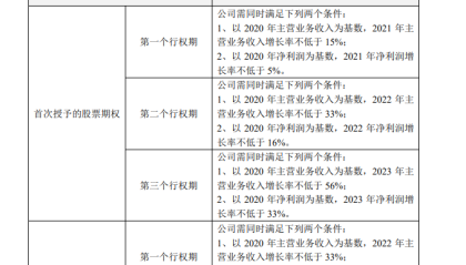 九阳股份“伪市值管理”疑云：5名高管以1元“骨折价”分走员工持股计划四成份额