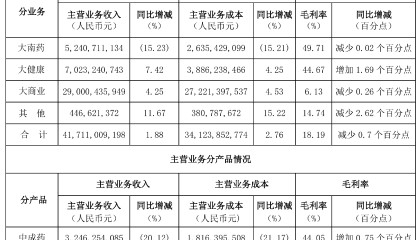 白云山上半年利润再走低：金戈继续承压，王老吉回升