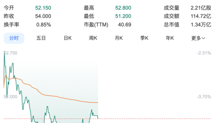 小米集团盘中一度跌超5%，创近两个月新低