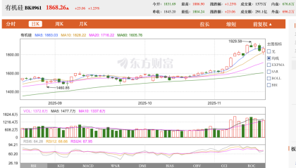 联合减产三成，多家有机硅企业股价应声涨停