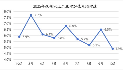 10月供需双双放缓，年底前稳增长政策有望进一步加力