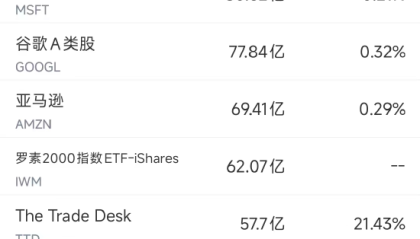 8月8日美股成交额前20：特斯拉在得州获网约车服务牌照