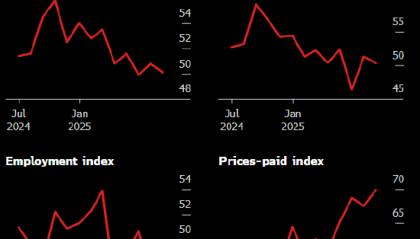 美国服务业活动增长几近停滞 就业指标连月收缩