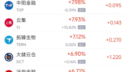 周三热门中概股多数下跌 富途控股涨5.99%，阿里巴巴跌2.10%