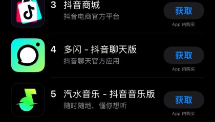 字节跳动“霸榜”苹果应用商店，免费榜前五中有四个来自抖音