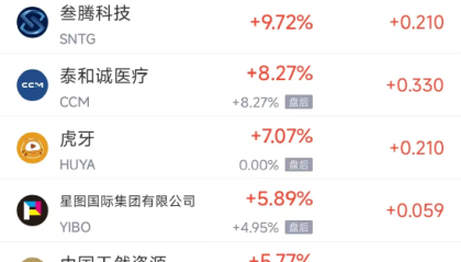 12月9日热门中概股涨跌不一 台积电涨2.44%，阿里巴巴跌0.08%