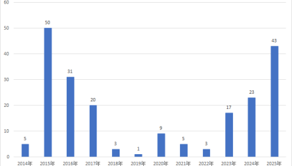 年内备案私募MOM数量创新高，头部量化私募成“抢手”管理人