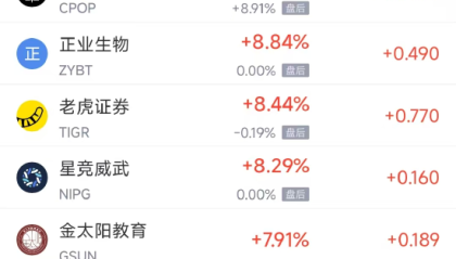 周二热门中概股多数上涨 阿里巴巴涨1.63%，台积电跌0.59%