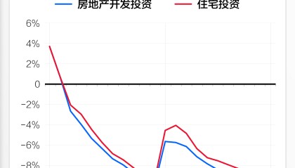 基本面 | 2023年全国房地产开发投资同比下降9.6%