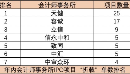 年内近百单IPO项目“折戟”，天健所负责项目最多，审计机构整体战绩如何？