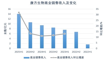 康方生物的“最热双抗”交出大涨业绩