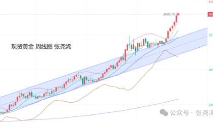 张尧浠:美联储年底降息预期增强 金价等待冲击4200关口
