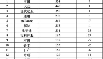 全球新车销量榜：比亚迪和吉利上半年超本田，日产首次跌出前十