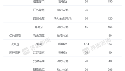 锂电产业链砸下4000亿扩产，会引发下一轮产能过剩吗？