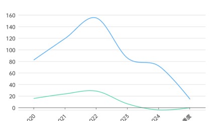 金域医学交出五年内最差业绩