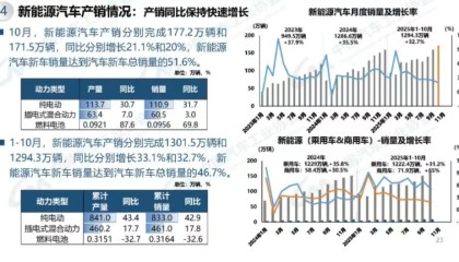 10月新能源汽车销量首超总销量的一半，多家车企交付量破纪录