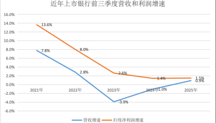 上市银行三季报扫描：万亿城商行再添一员，营收增速三年来首度转正