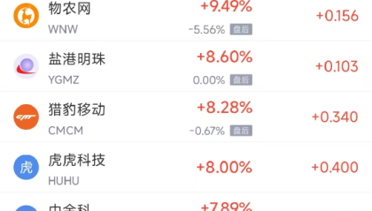 周五热门中概股多数下跌 台积电跌1.87%，阿里巴巴跌0.42%
