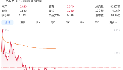 签订1000台四足机器人销售合同，“周杰伦概念股”巨星传奇一度涨近8%