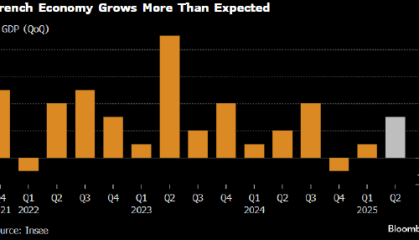法国第二季度经济增速意外加快 但贸易和内需仍疲弱