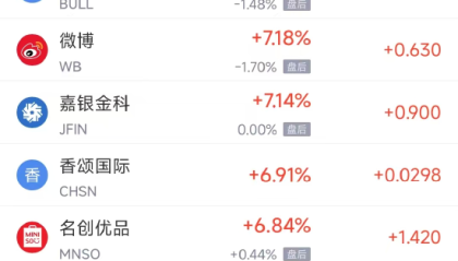 周四热门中概股涨跌不一 小马智行涨19.09%，小鹏汽车跌7.78%