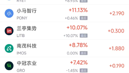周二热门中概多数下跌 小马智行涨11.13%，新东方跌3.35%